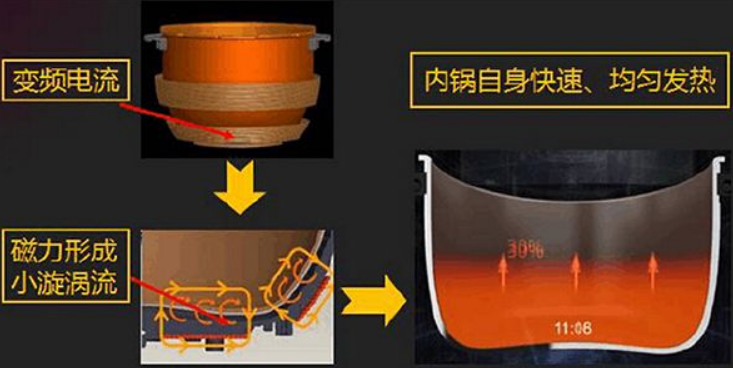 權威電力數(shù)據實驗室：電磁爐比燃氣爐費用節(jié)省58%！